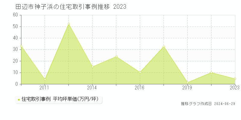 田辺市神子浜の住宅取引事例推移グラフ 