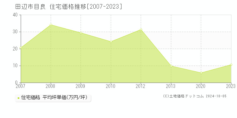 目良(田辺市)の住宅価格推移グラフ(坪単価)[2007-2023年]