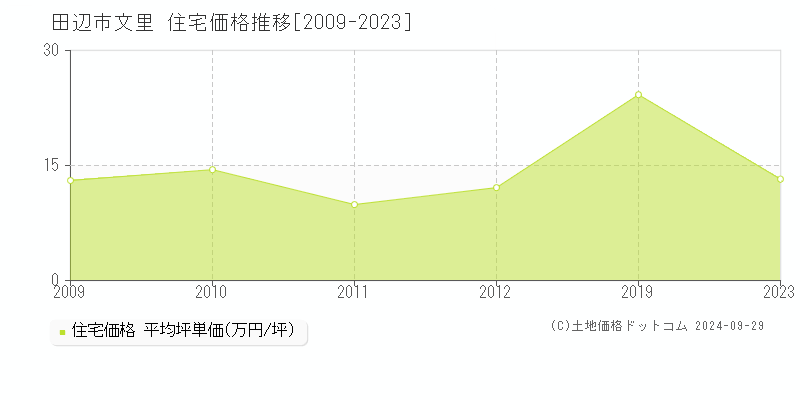 文里(田辺市)の住宅価格推移グラフ(坪単価)[2009-2023年]