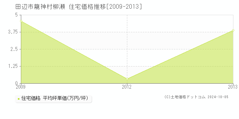 龍神村柳瀬(田辺市)の住宅価格推移グラフ(坪単価)[2009-2013年]