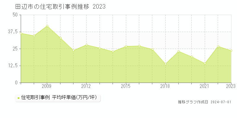 田辺市の住宅取引事例推移グラフ 