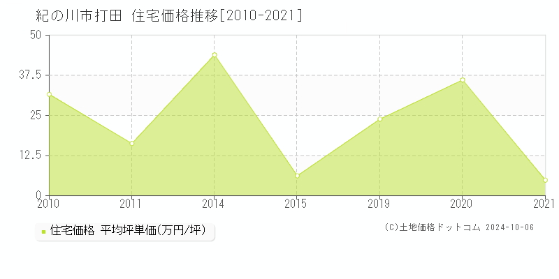 打田(紀の川市)の住宅価格推移グラフ(坪単価)[2010-2021年]