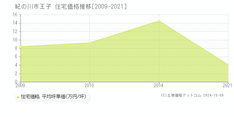 王子(紀の川市)の住宅価格推移グラフ(坪単価)[2009-2021年]