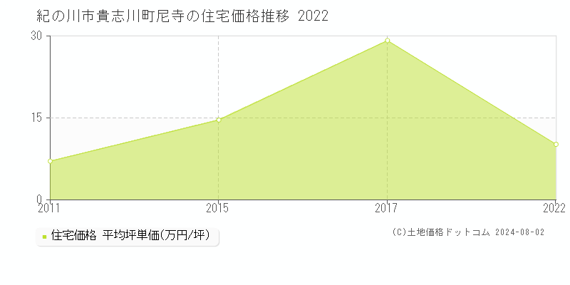 貴志川町尼寺(紀の川市)の住宅価格(坪単価)推移グラフ[2007-2022年]