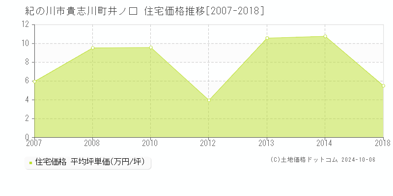 貴志川町井ノ口(紀の川市)の住宅価格推移グラフ(坪単価)[2007-2018年]