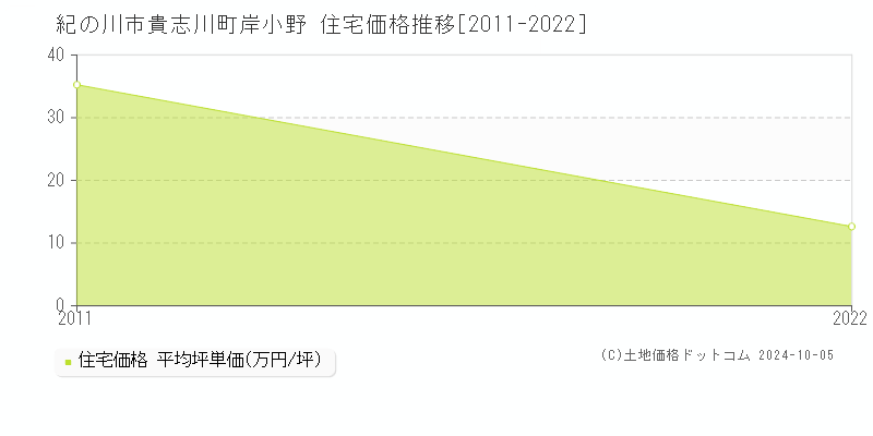 貴志川町岸小野(紀の川市)の住宅価格推移グラフ(坪単価)[2011-2022年]