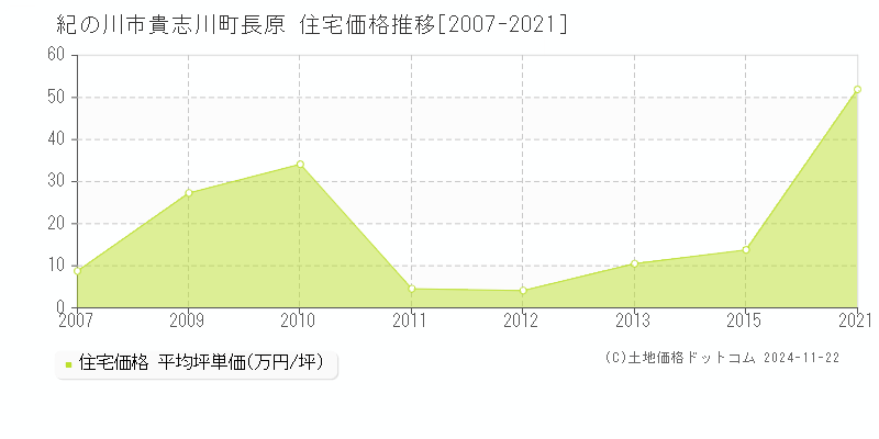 貴志川町長原(紀の川市)の住宅価格推移グラフ(坪単価)[2007-2021年]