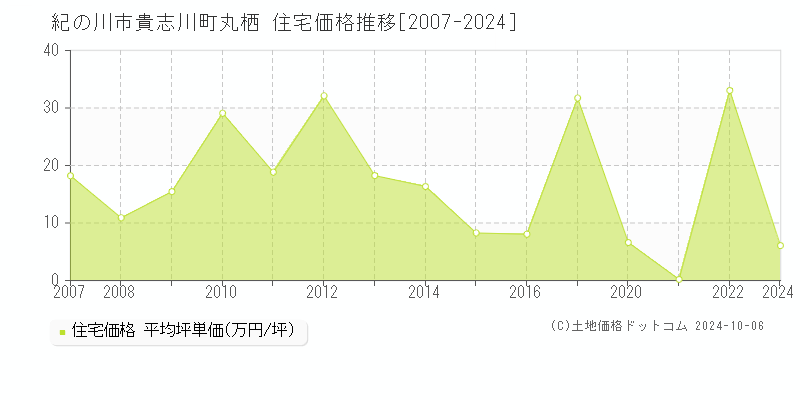 貴志川町丸栖(紀の川市)の住宅価格推移グラフ(坪単価)