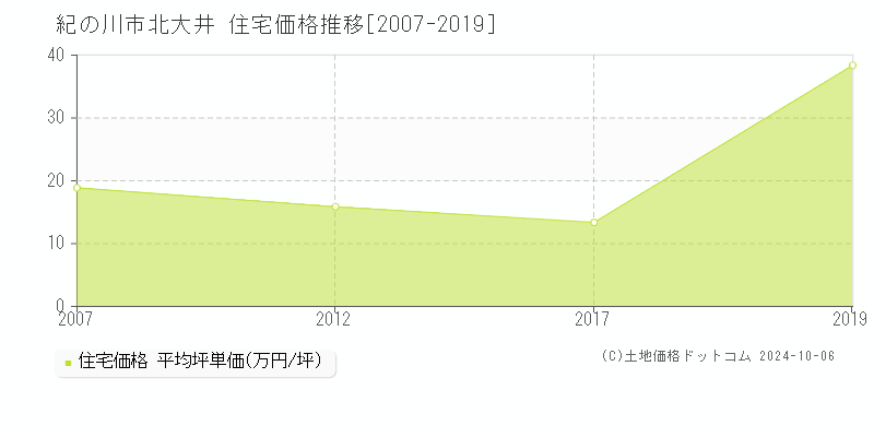 北大井(紀の川市)の住宅価格推移グラフ(坪単価)[2007-2019年]