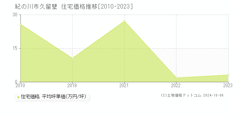 久留壁(紀の川市)の住宅価格推移グラフ(坪単価)[2010-2023年]