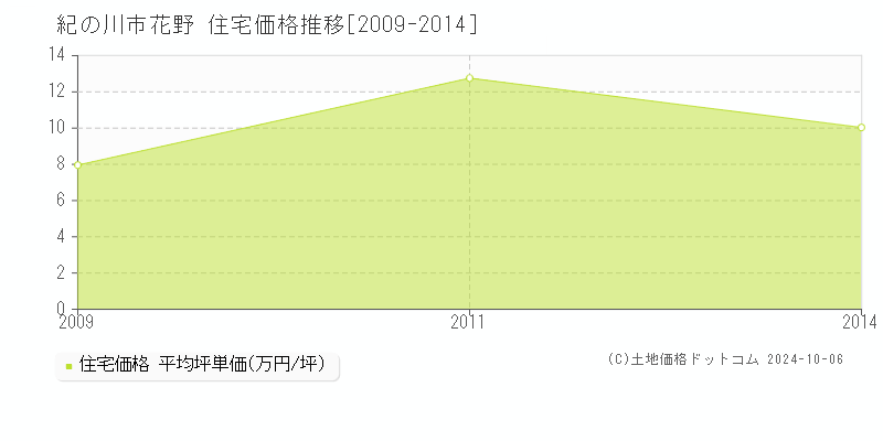 花野(紀の川市)の住宅価格推移グラフ(坪単価)[2009-2014年]