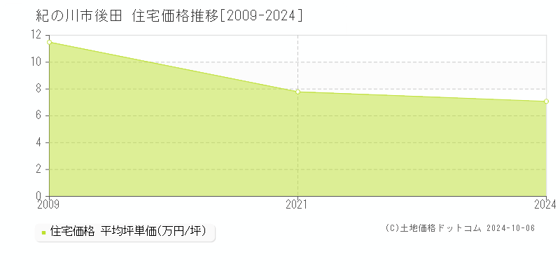 後田(紀の川市)の住宅価格推移グラフ(坪単価)[2009-2024年]