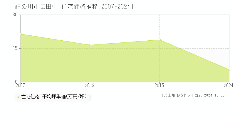 長田中(紀の川市)の住宅価格推移グラフ(坪単価)[2007-2024年]