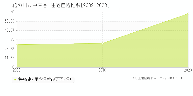 中三谷(紀の川市)の住宅価格推移グラフ(坪単価)[2009-2023年]