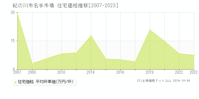 名手市場(紀の川市)の住宅価格推移グラフ(坪単価)[2007-2023年]