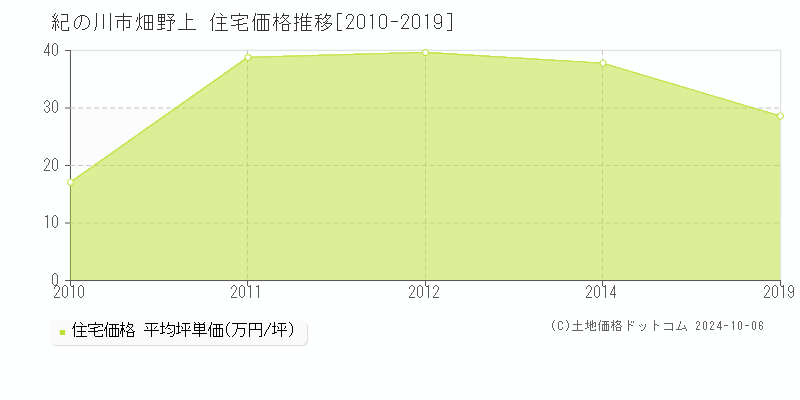 畑野上(紀の川市)の住宅価格推移グラフ(坪単価)[2010-2019年]