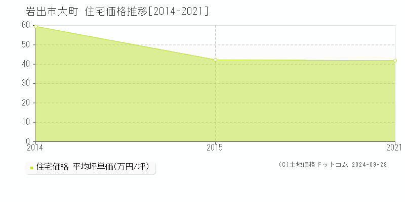 大町(岩出市)の住宅価格推移グラフ(坪単価)[2014-2021年]