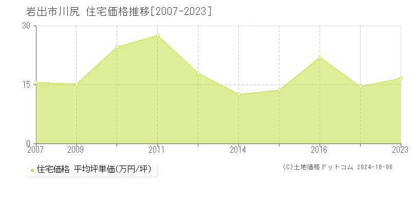 川尻(岩出市)の住宅価格推移グラフ(坪単価)[2007-2023年]