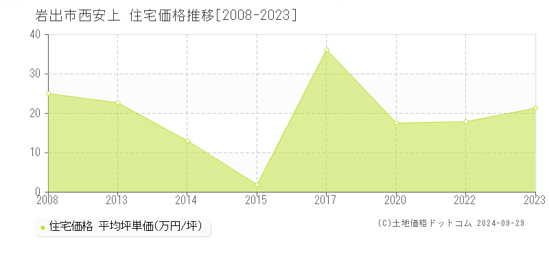 西安上(岩出市)の住宅価格推移グラフ(坪単価)[2008-2023年]