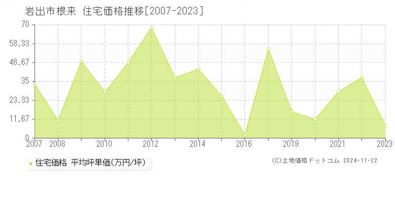 根来(岩出市)の住宅価格推移グラフ(坪単価)[2007-2023年]