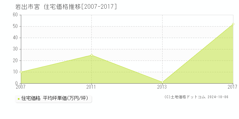 宮(岩出市)の住宅価格推移グラフ(坪単価)[2007-2017年]