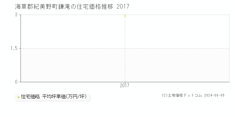鎌滝(海草郡紀美野町)の住宅価格(坪単価)推移グラフ[2007-2017年]