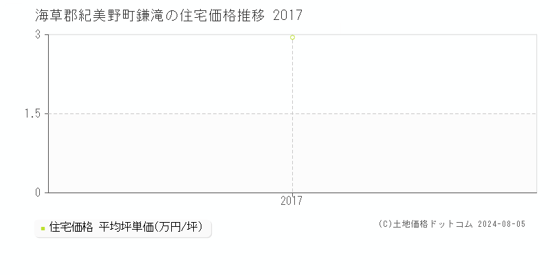 鎌滝(海草郡紀美野町)の住宅価格推移グラフ(坪単価)[2017-2017年]