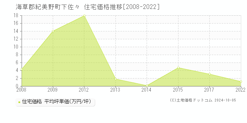 下佐々(海草郡紀美野町)の住宅価格推移グラフ(坪単価)[2008-2022年]