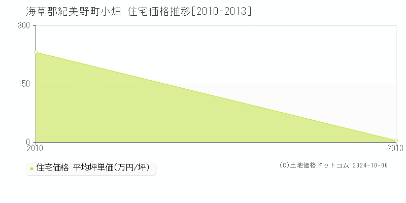 小畑(海草郡紀美野町)の住宅価格推移グラフ(坪単価)[2010-2013年]