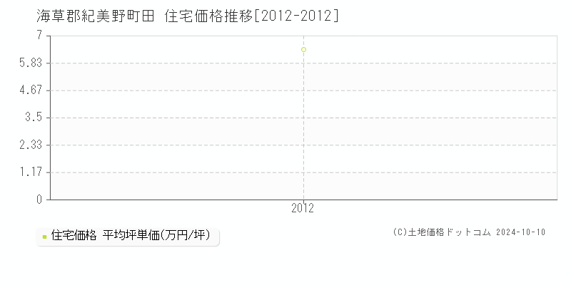 田(海草郡紀美野町)の住宅価格推移グラフ(坪単価)[2012-2012年]