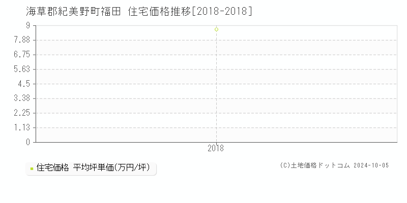 福田(海草郡紀美野町)の住宅価格推移グラフ(坪単価)[2018-2018年]