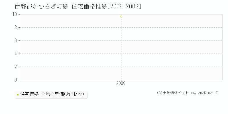 移(伊都郡かつらぎ町)の住宅価格推移グラフ(坪単価)[2008-2008年]