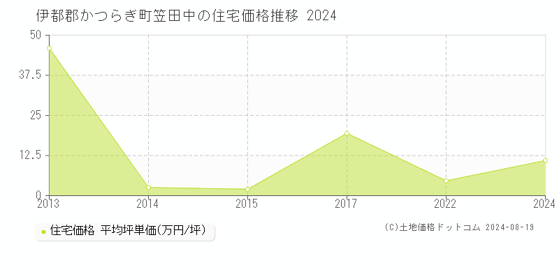 笠田中(伊都郡かつらぎ町)の住宅価格(坪単価)推移グラフ[2007-2024年]