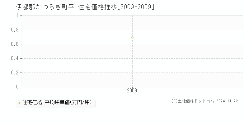 平(伊都郡かつらぎ町)の住宅価格推移グラフ(坪単価)[2009-2009年]