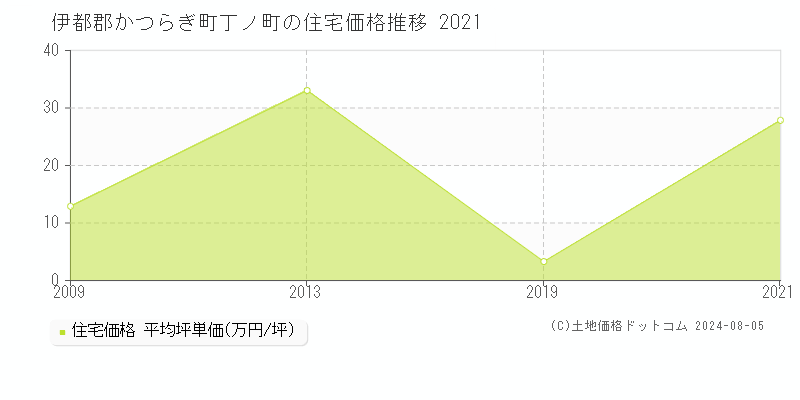丁ノ町(伊都郡かつらぎ町)の住宅価格(坪単価)推移グラフ[2007-2021年]