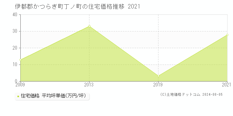 丁ノ町(伊都郡かつらぎ町)の住宅価格推移グラフ(坪単価)[2009-2021年]