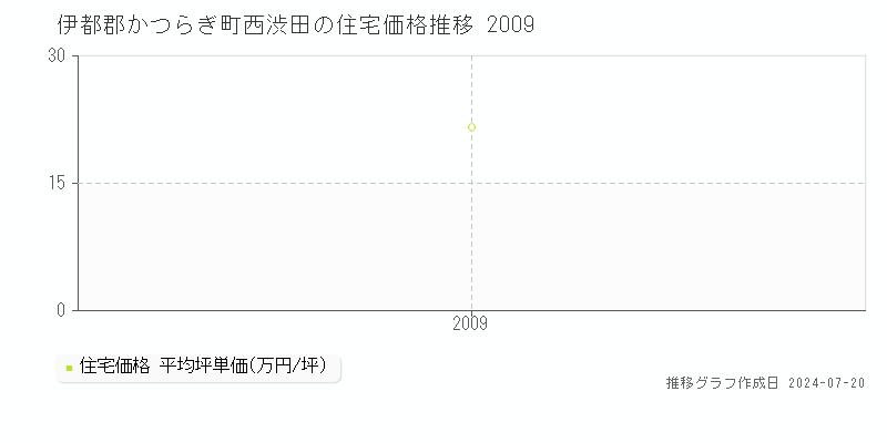 伊都郡かつらぎ町西渋田(和歌山県)の住宅価格推移グラフ [2007-2009年]
