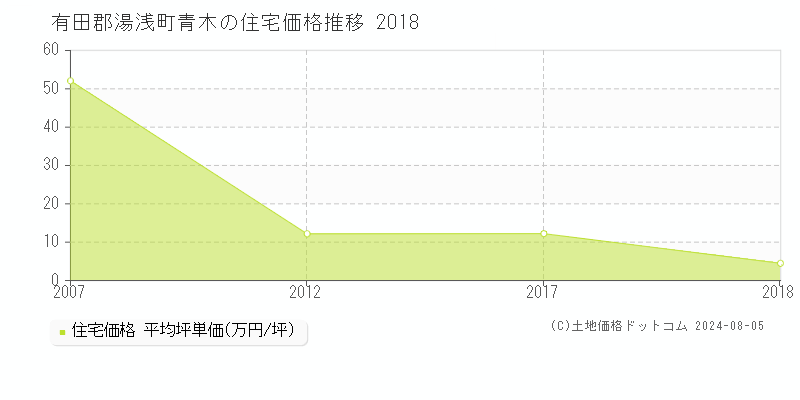 青木(有田郡湯浅町)の住宅価格(坪単価)推移グラフ[2007-2018年]