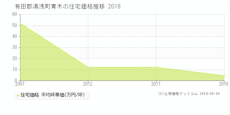 青木(有田郡湯浅町)の住宅価格推移グラフ(坪単価)[2007-2018年]