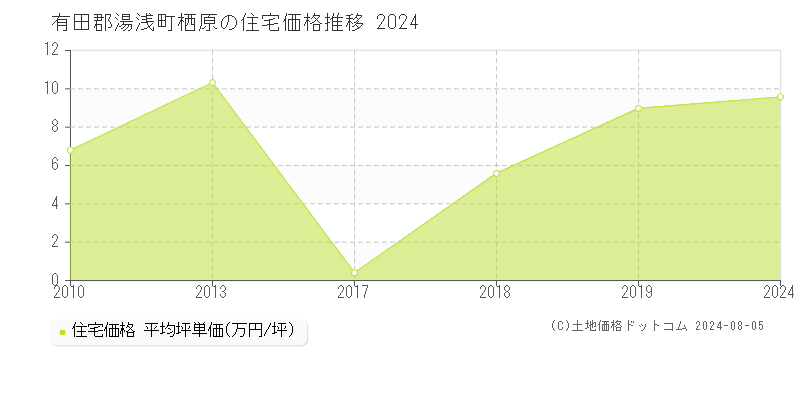 栖原(有田郡湯浅町)の住宅価格(坪単価)推移グラフ[2007-2024年]
