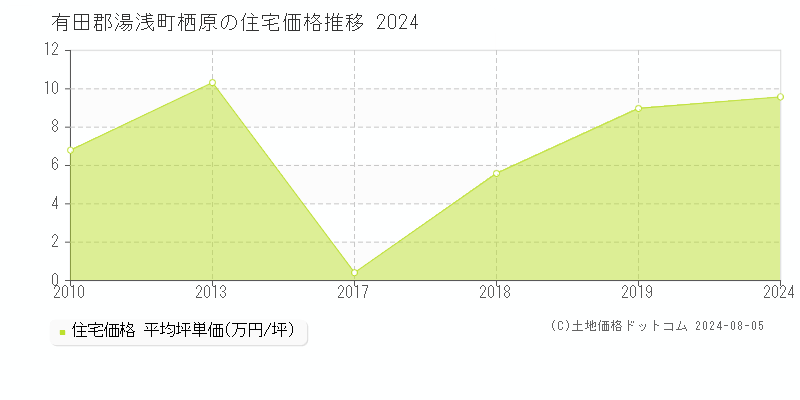 栖原(有田郡湯浅町)の住宅価格推移グラフ(坪単価)[2010-2024年]