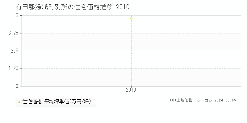 別所(有田郡湯浅町)の住宅価格(坪単価)推移グラフ[2007-2010年]