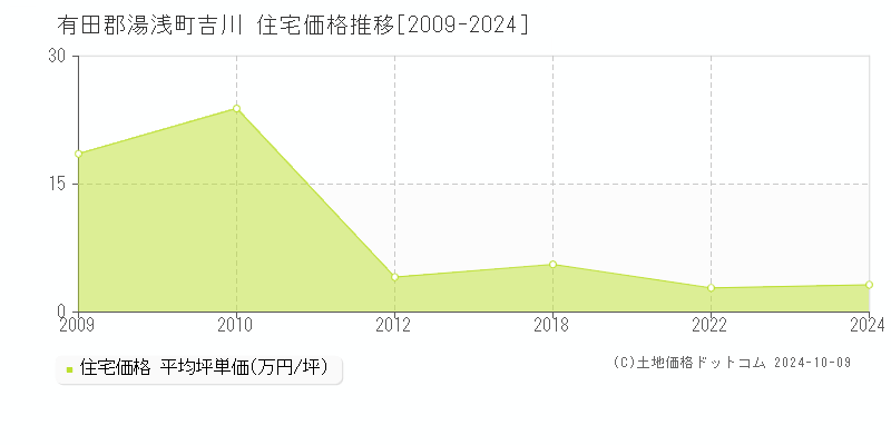 吉川(有田郡湯浅町)の住宅価格推移グラフ(坪単価)[2009-2024年]