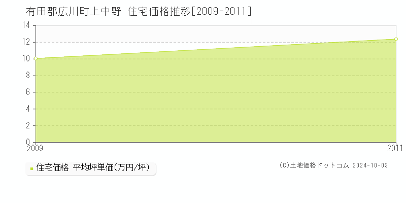 上中野(有田郡広川町)の住宅価格推移グラフ(坪単価)[2009-2011年]