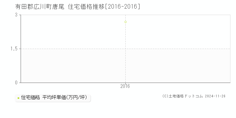 唐尾(有田郡広川町)の住宅価格推移グラフ(坪単価)[2016-2016年]