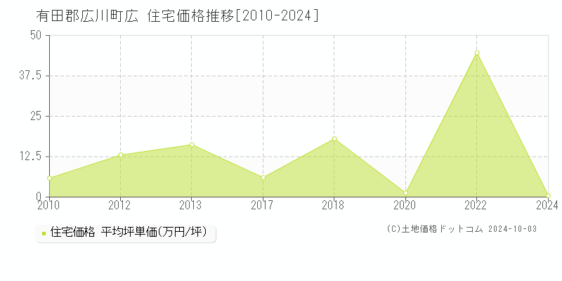 広(有田郡広川町)の住宅価格推移グラフ(坪単価)[2010-2024年]