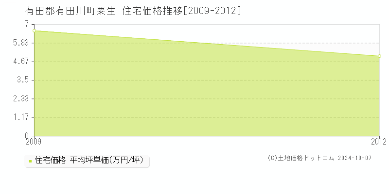 粟生(有田郡有田川町)の住宅価格推移グラフ(坪単価)[2009-2012年]