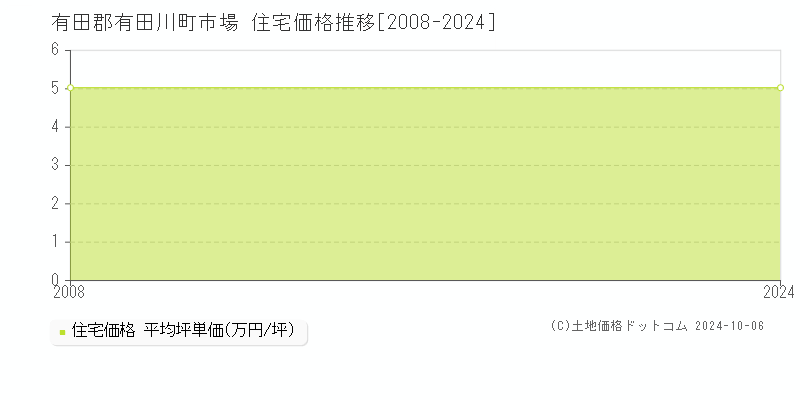 市場(有田郡有田川町)の住宅価格推移グラフ(坪単価)[2008-2024年]