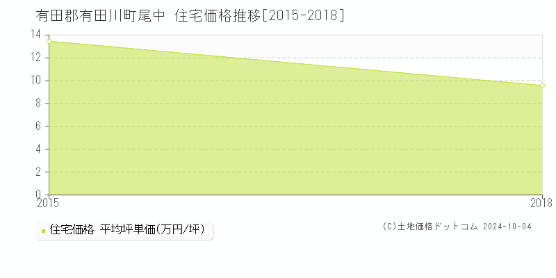 尾中(有田郡有田川町)の住宅価格推移グラフ(坪単価)[2015-2018年]