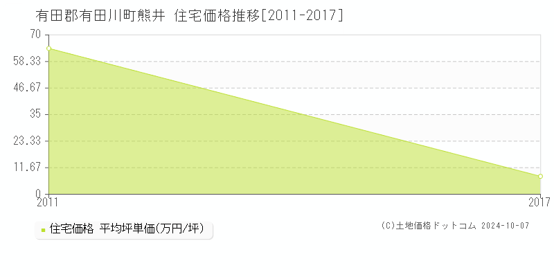 熊井(有田郡有田川町)の住宅価格推移グラフ(坪単価)[2011-2017年]